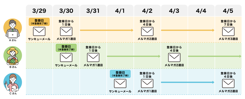 ステップメールのイメージ