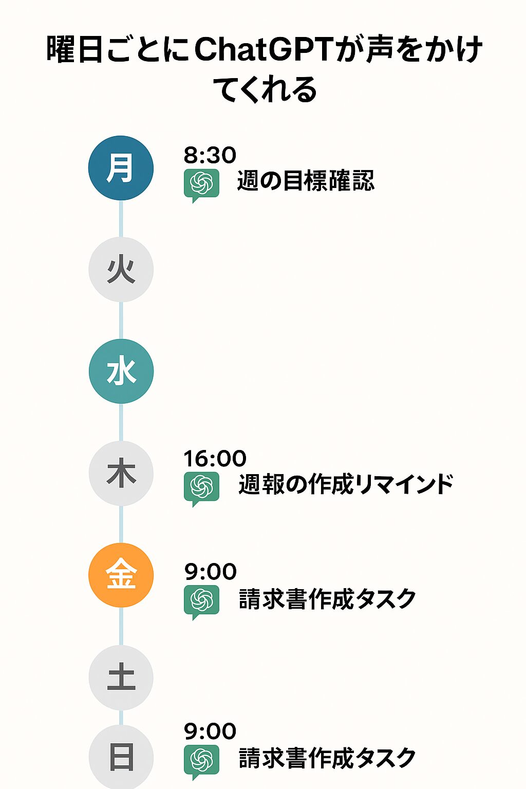 週間でのタスク活用イメージ