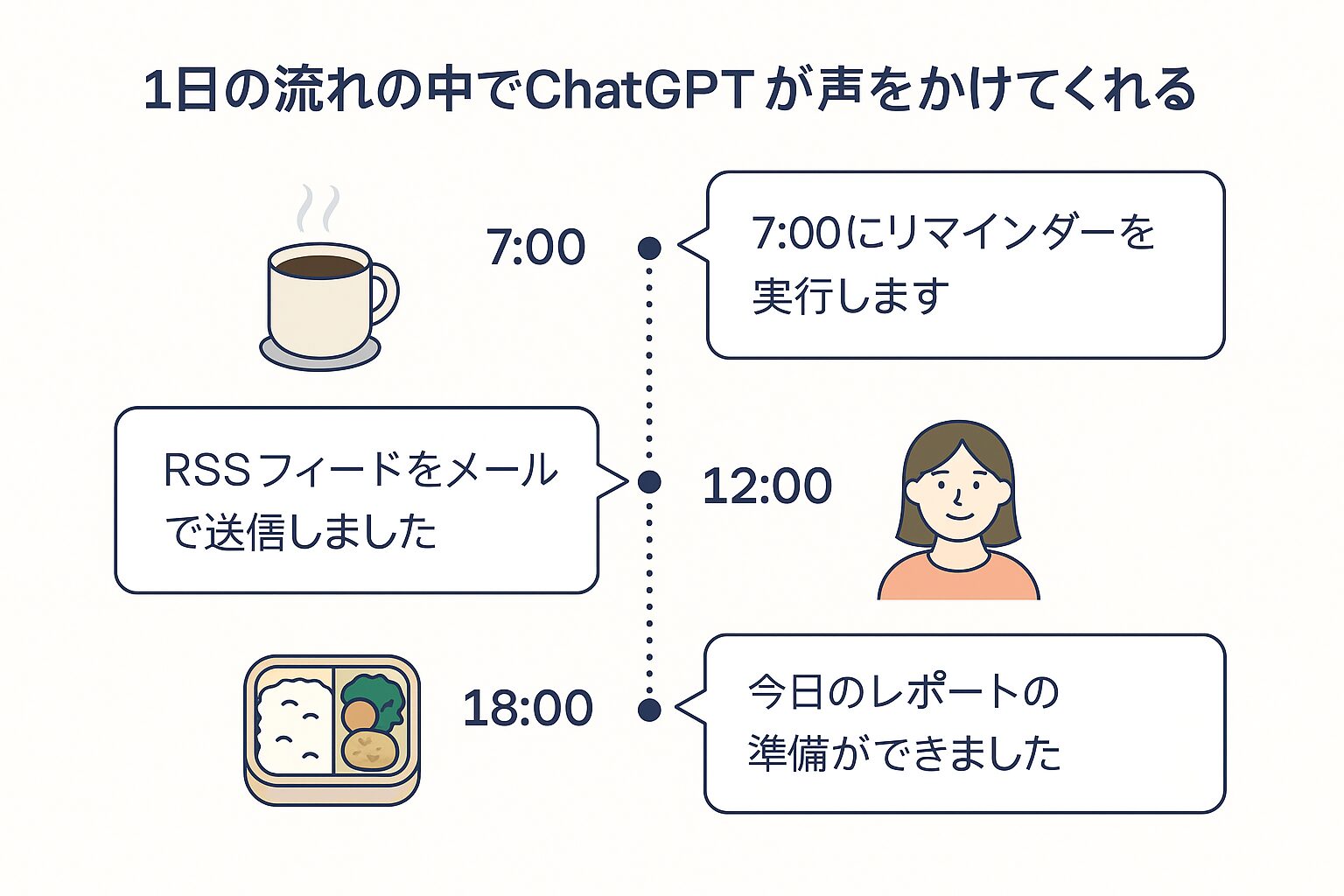 「1日の流れの中でChatGPTが声をかけてくれる」イメージ
