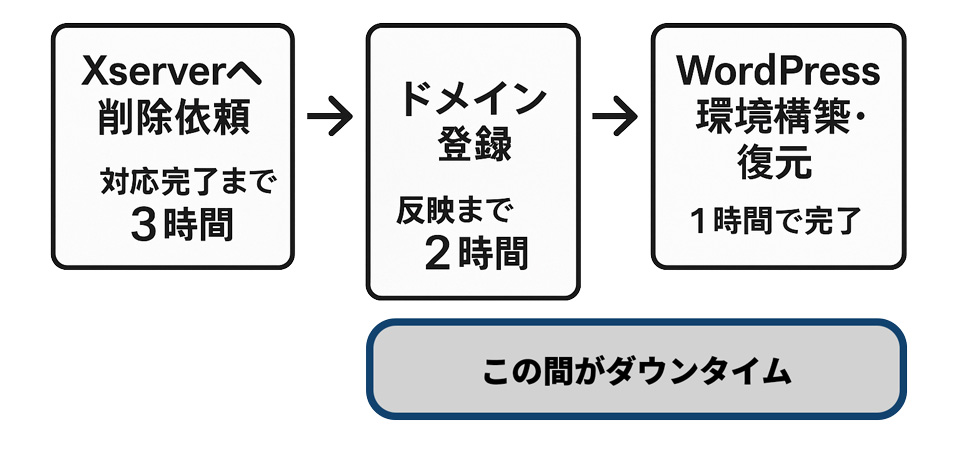 タイムラインまとめ