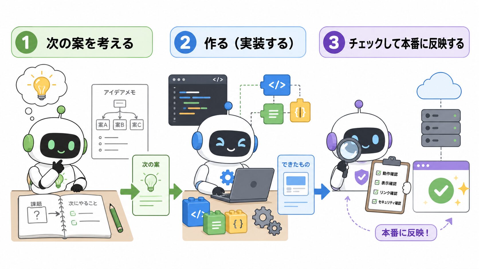 3つの役割の分業(案を考える→作る→チェックして本番反映)のイメージ図