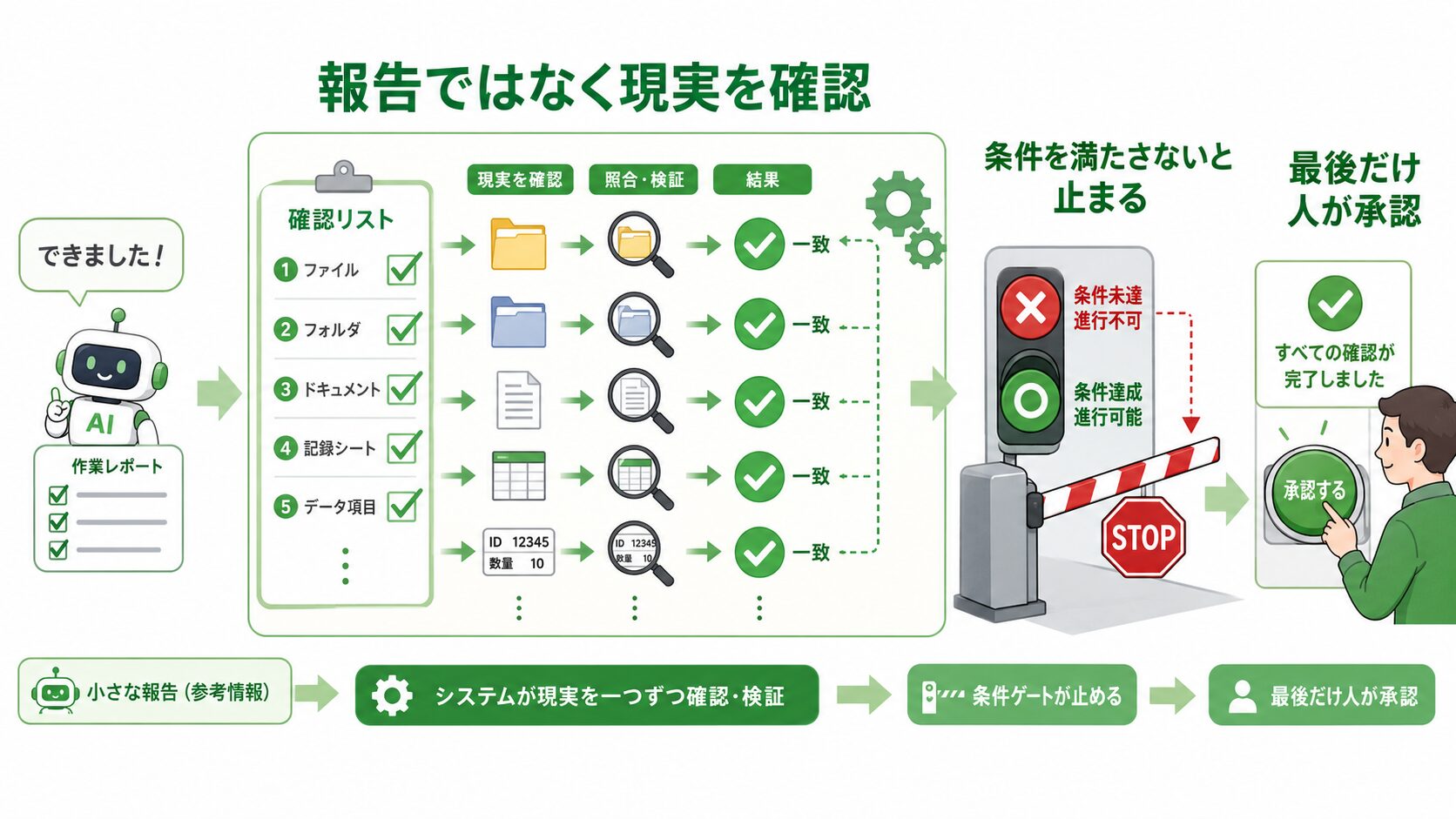 AIの自己申告ではなく、本物の状態(ファイル・記録)を仕組みが確かめる形に直したイメージ図