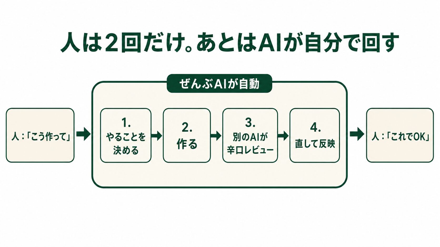 人は2回だけ。あとはAIが「やることを決める→作る→別のAIがレビュー→直して反映」を自分で回す、という流れの図