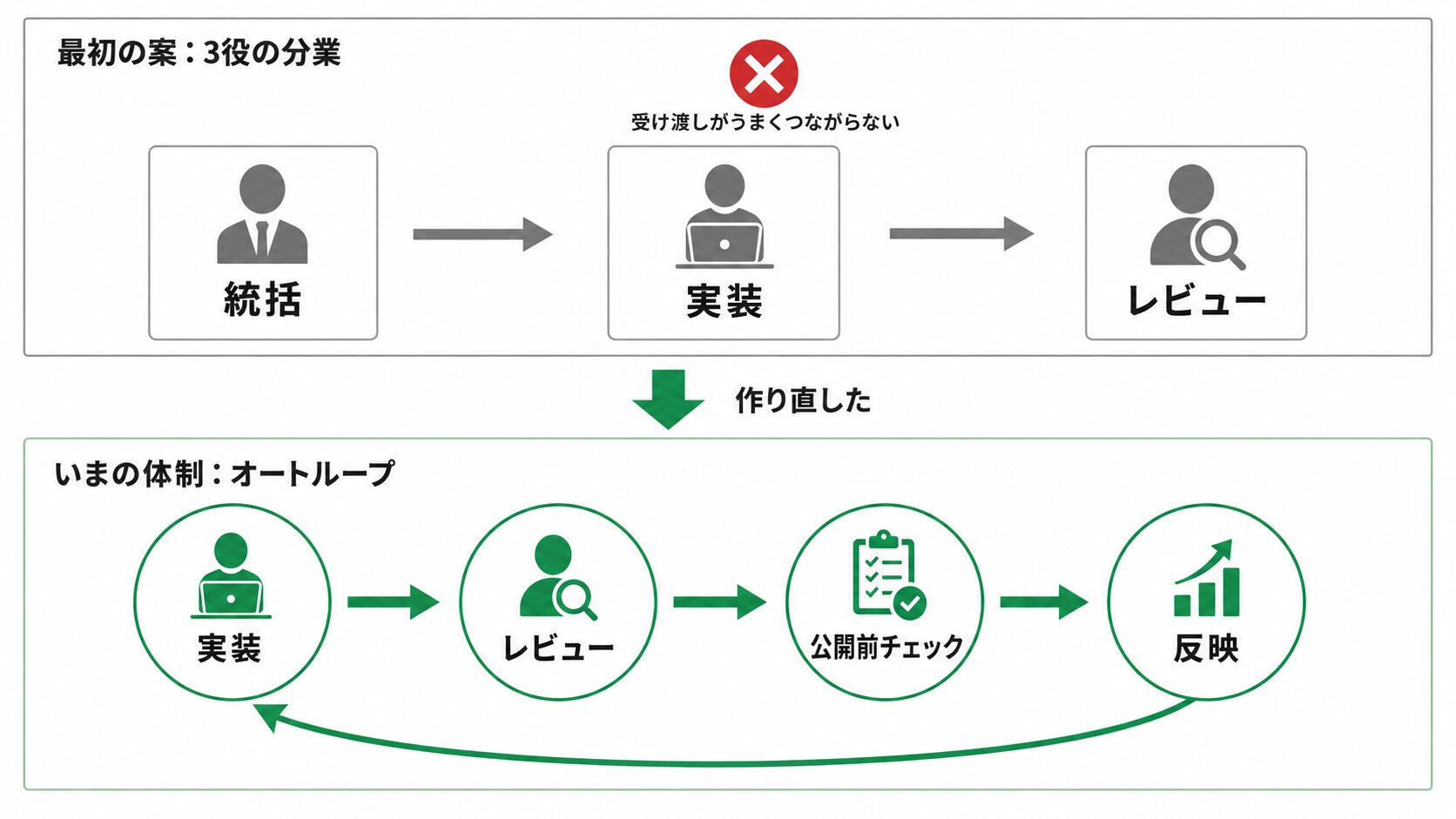 AI制作の体制図。3役の分業（統括・実装・レビュー）から、実装→レビュー→公開前確認→反映を1本につないだ2体制（オートループ）へ進化した流れ図