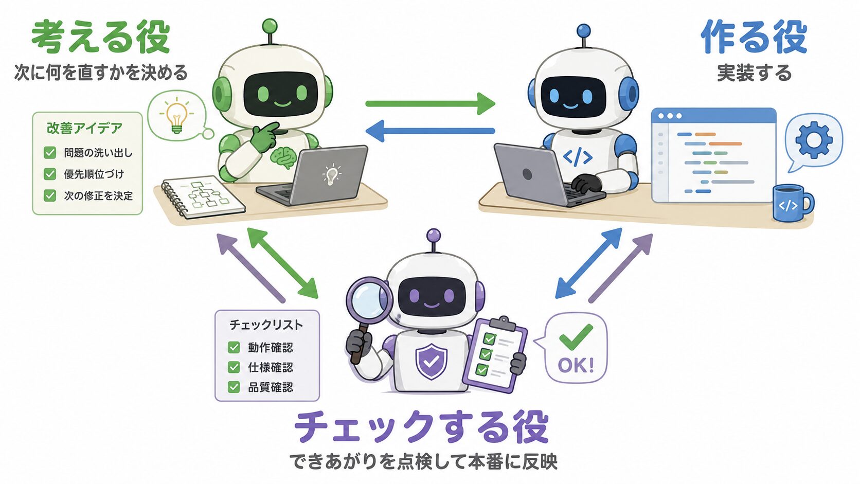 3役のAI（考える/作る/チェックして反映）が独立して互いをチェックする全体像
