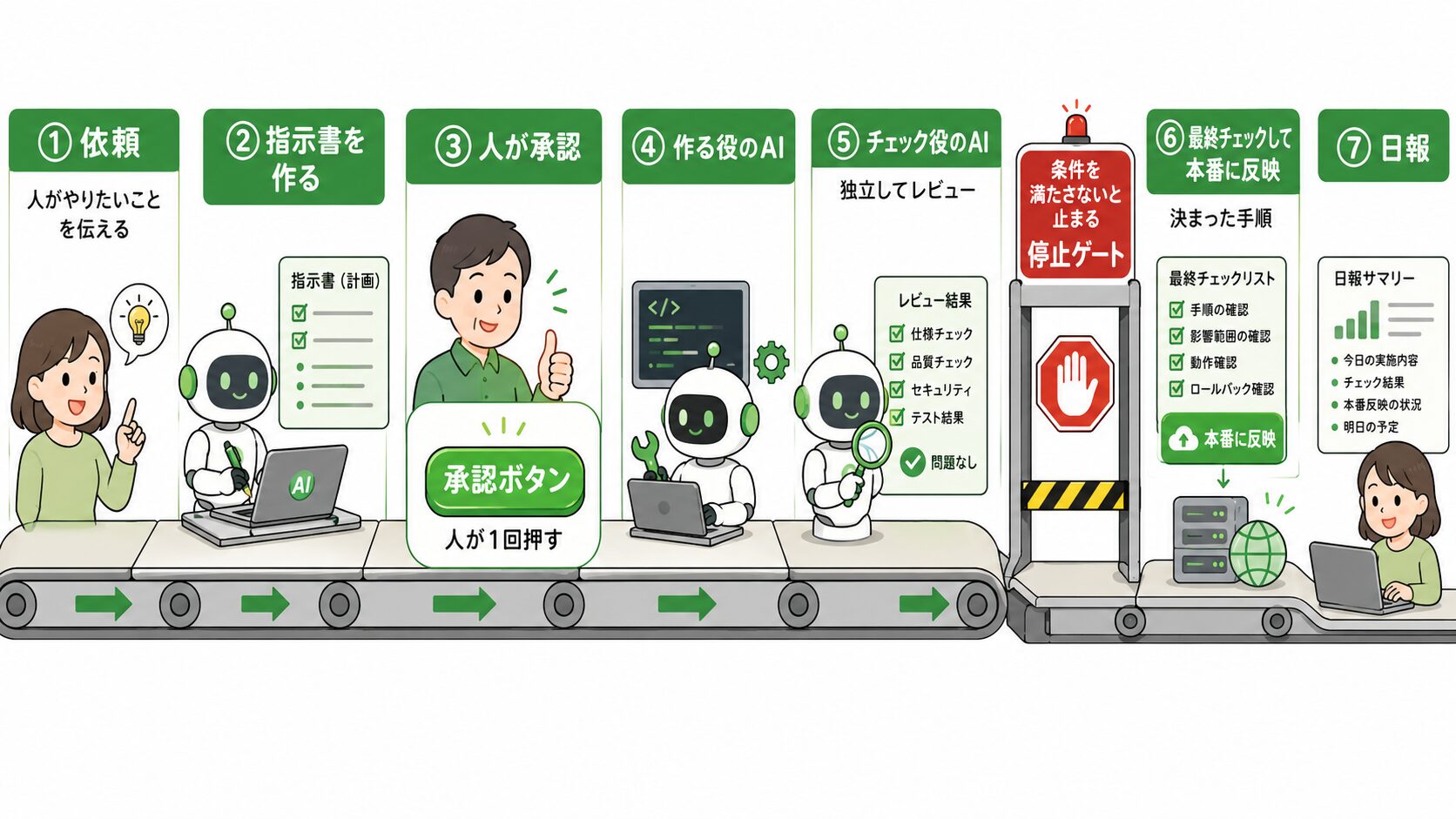 今の流れ（依頼→指示書→承認→自動で実装→独立レビュー→決定論プログラムでチェック・反映→日報）のパイプライン図