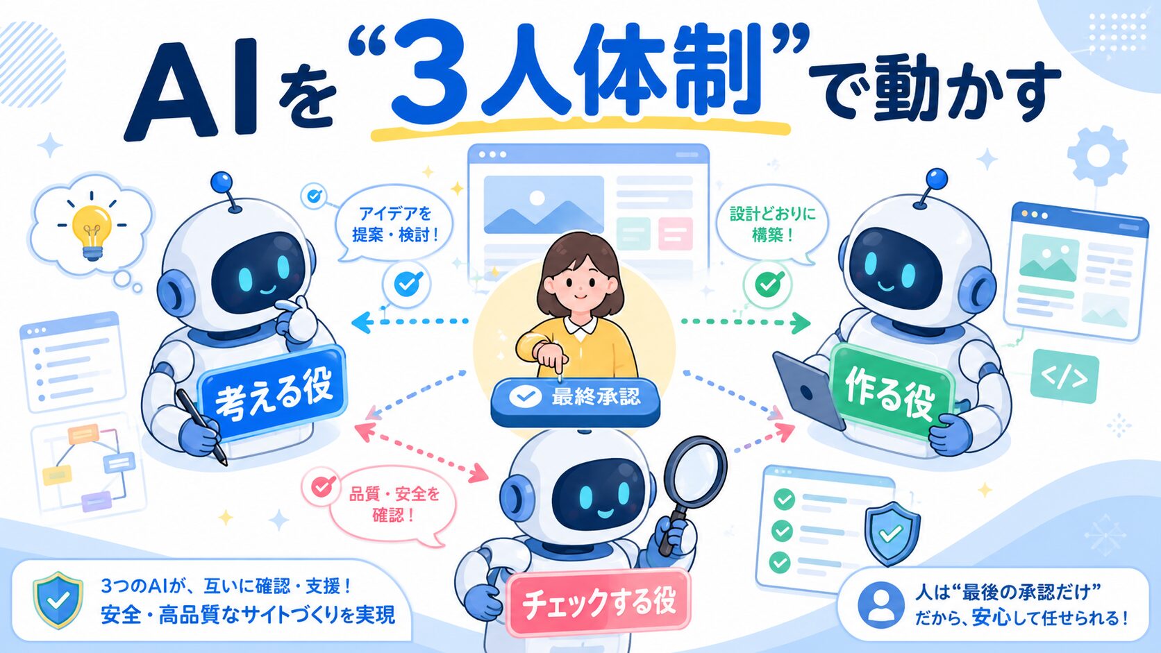 サイトを作るAIを「3人体制」にした話——MAGIのような役割分担と、その後の進化