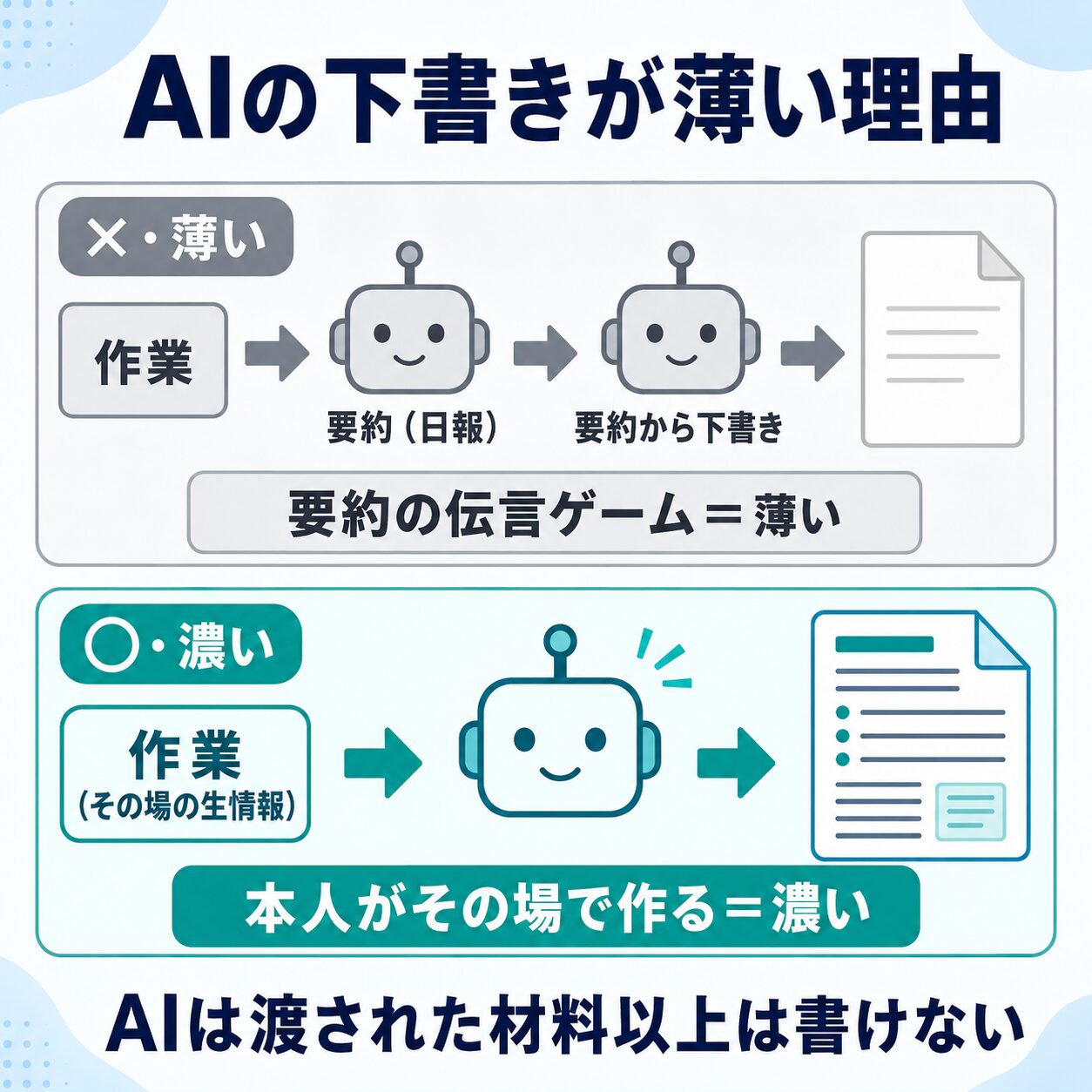AIの下書きが薄くなる流れの図解（上段=作業→AIが要約（日報）→別AIが要約から下書き→薄い紙＝要約の伝言ゲーム／下段=作業（その場の生情報）→AI→中身のある紙＝本人がその場で作る／下部「AIは渡された材料以上は書けない」）