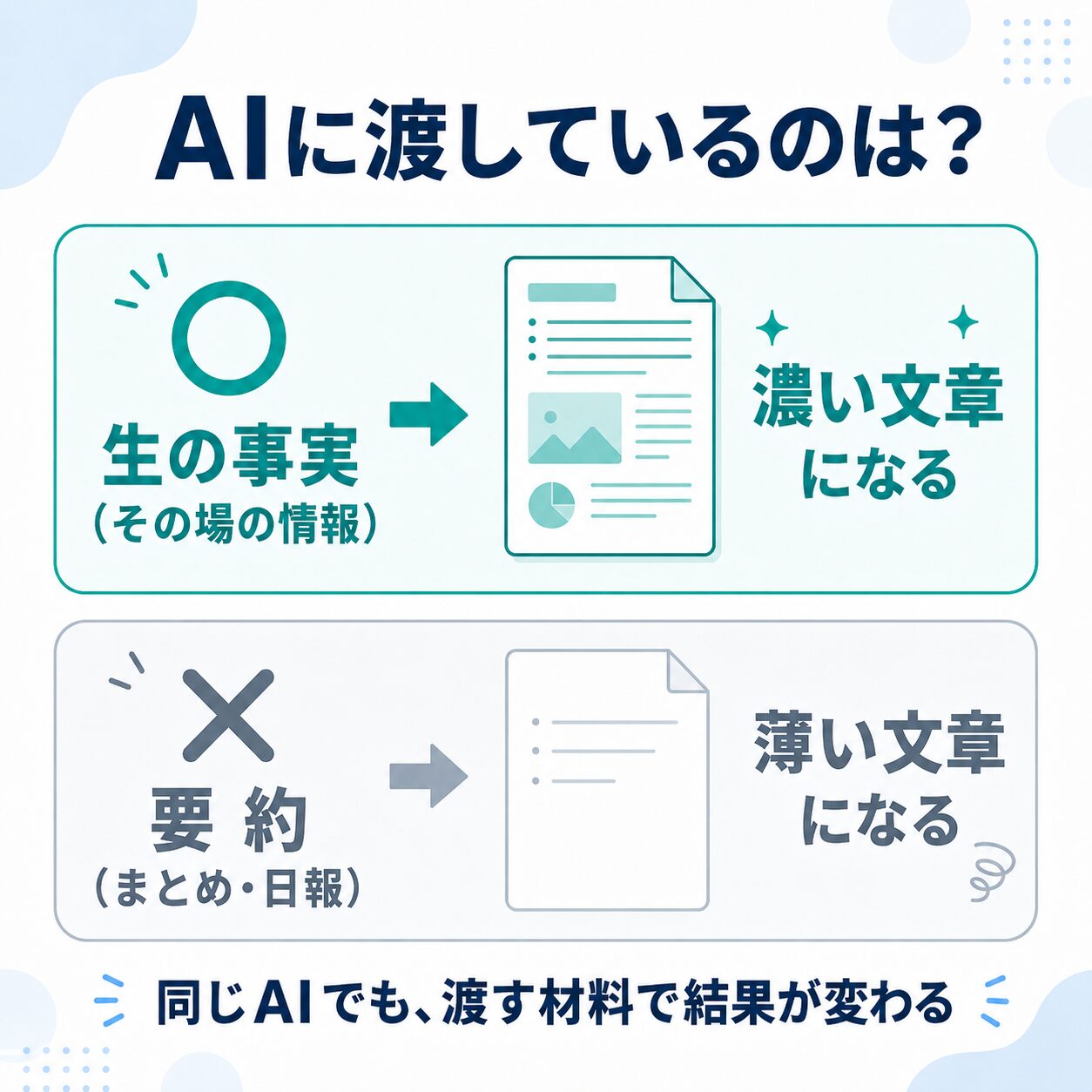 AIに渡す材料のチェック図（「生の事実（その場の情報）＝◯ 濃い」「要約（まとめ・日報）＝× 薄い」の2行対比カード）