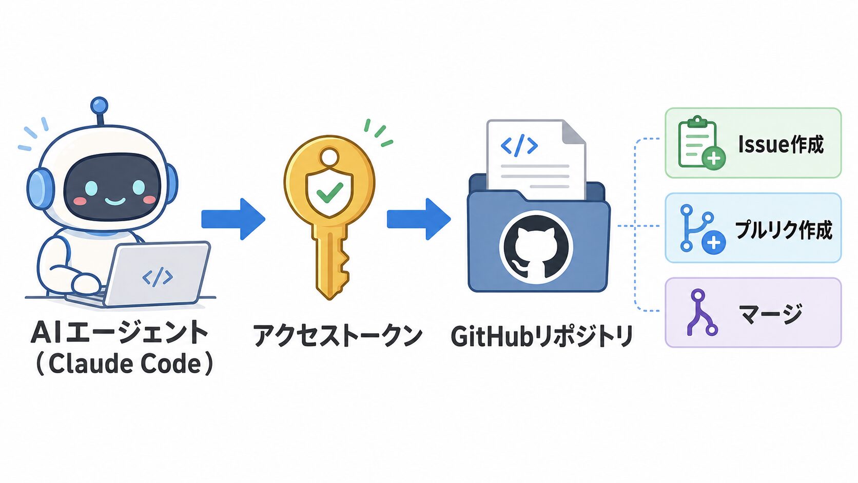 Claude Codeが、アクセストークンを使ってGitHubのIssue・プルリク・マージを操作する全体像