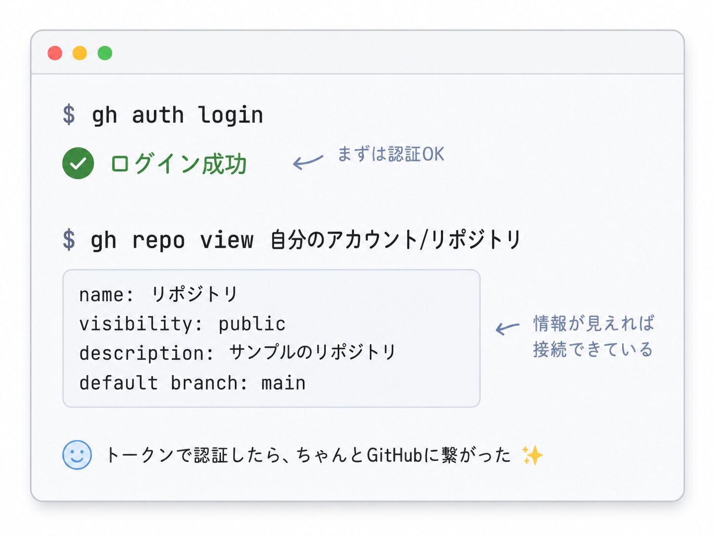 ghで認証したあと、gh repo viewでリポジトリ情報が表示される様子