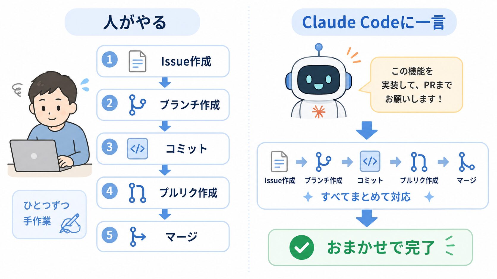 手作業とClaude Codeに任せた場合の違い（Before/After）
