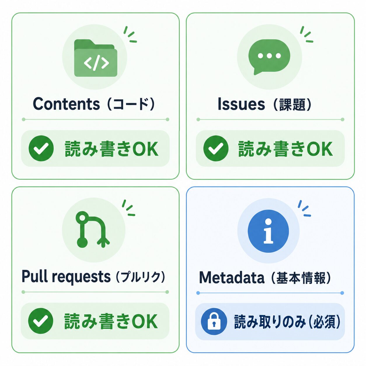 必要な権限の早見表（Contents・Issues・Pull requests＝Read and write／Metadata＝Read）