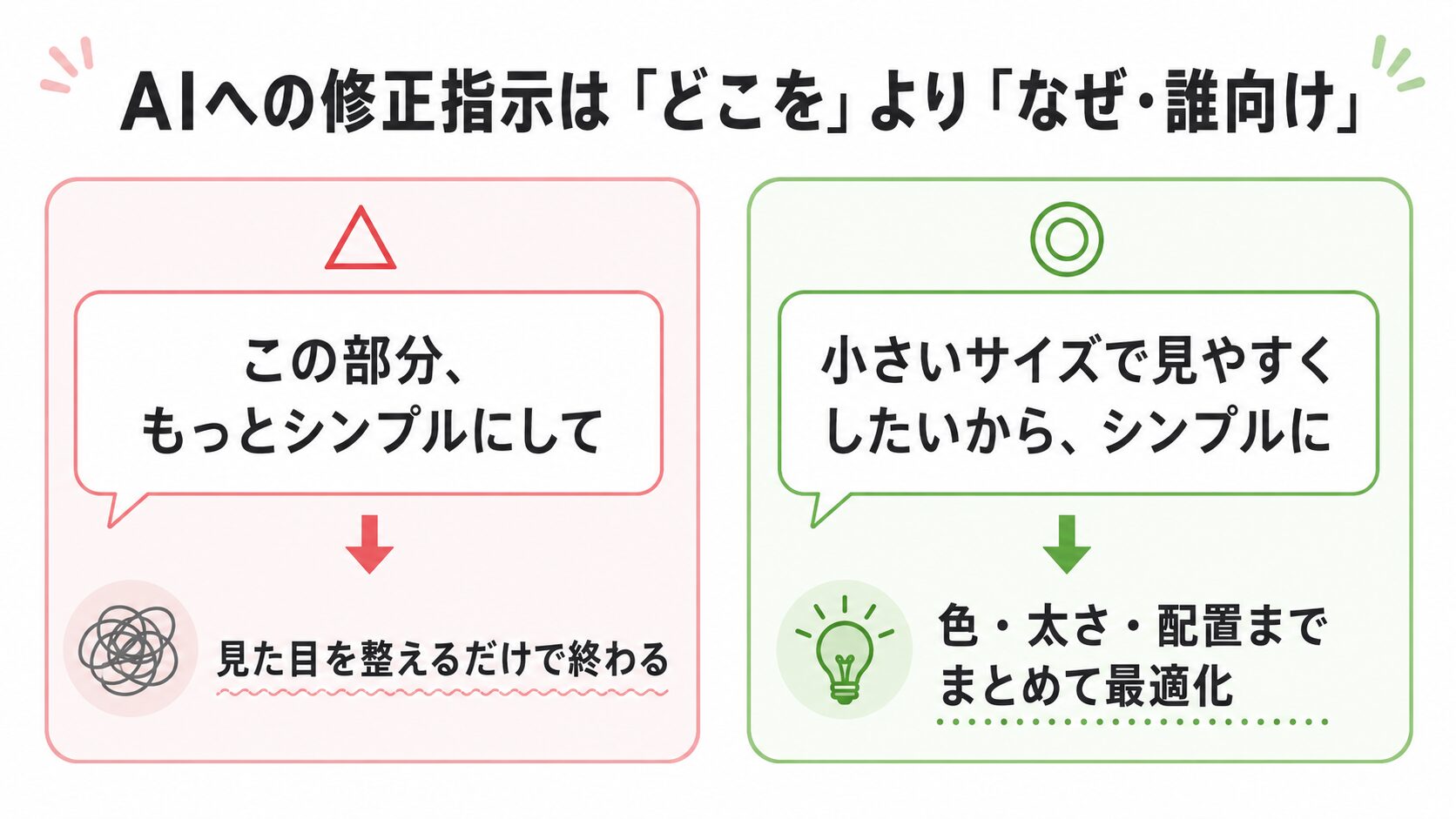 AIへの修正指示は「どこを」より「なぜ・誰向け」を伝えると効く、という対比図
