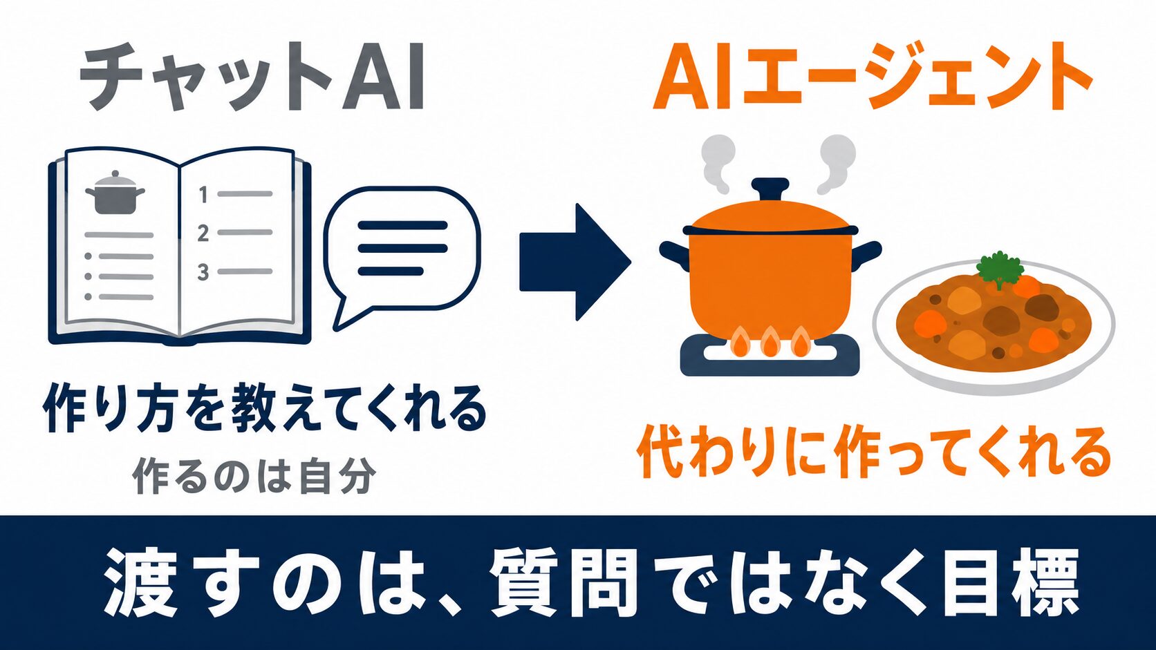 レシピを教える人と、実際に作る人の対比図