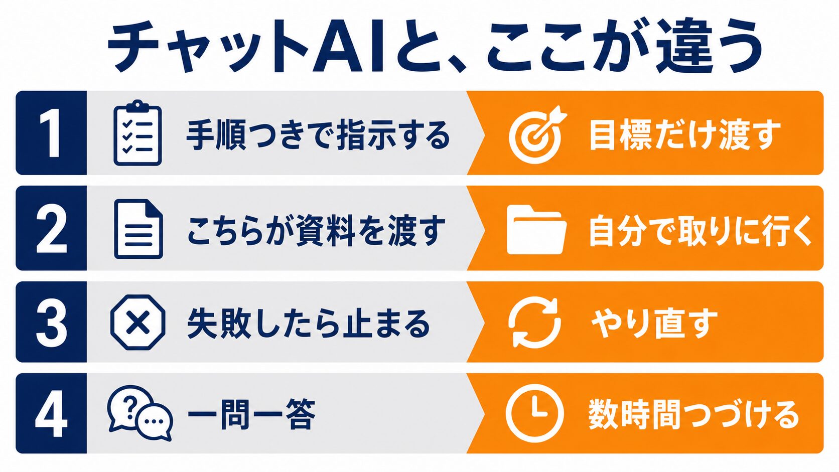 チャットAIとAIエージェントの4つの違いの図解