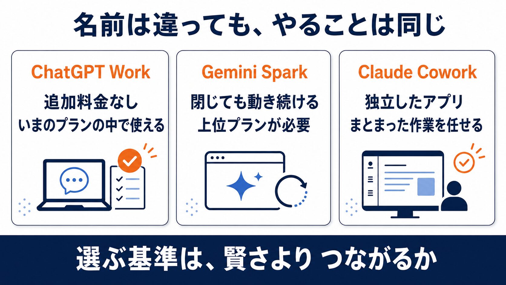 主要な3つのAIエージェントサービスの並び図