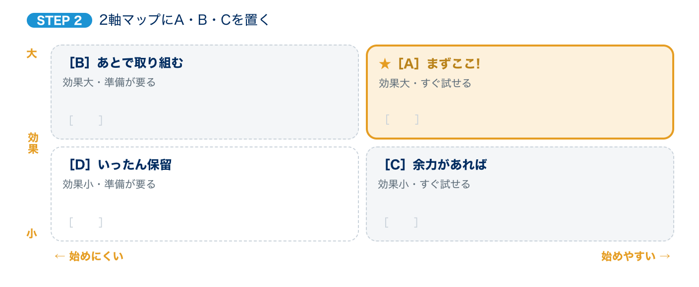 ワークの2軸マップ。各枠内に説明のない[　]がある修正前の誌面