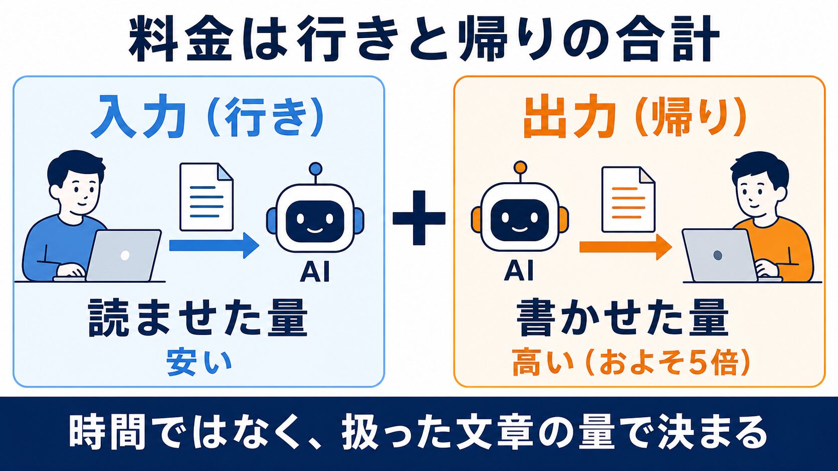入力と出力で料金が変わることを示す図