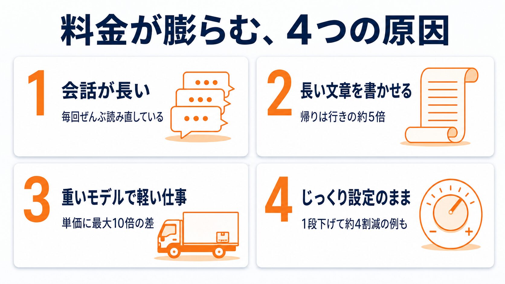料金が膨らむ4つの原因の図解