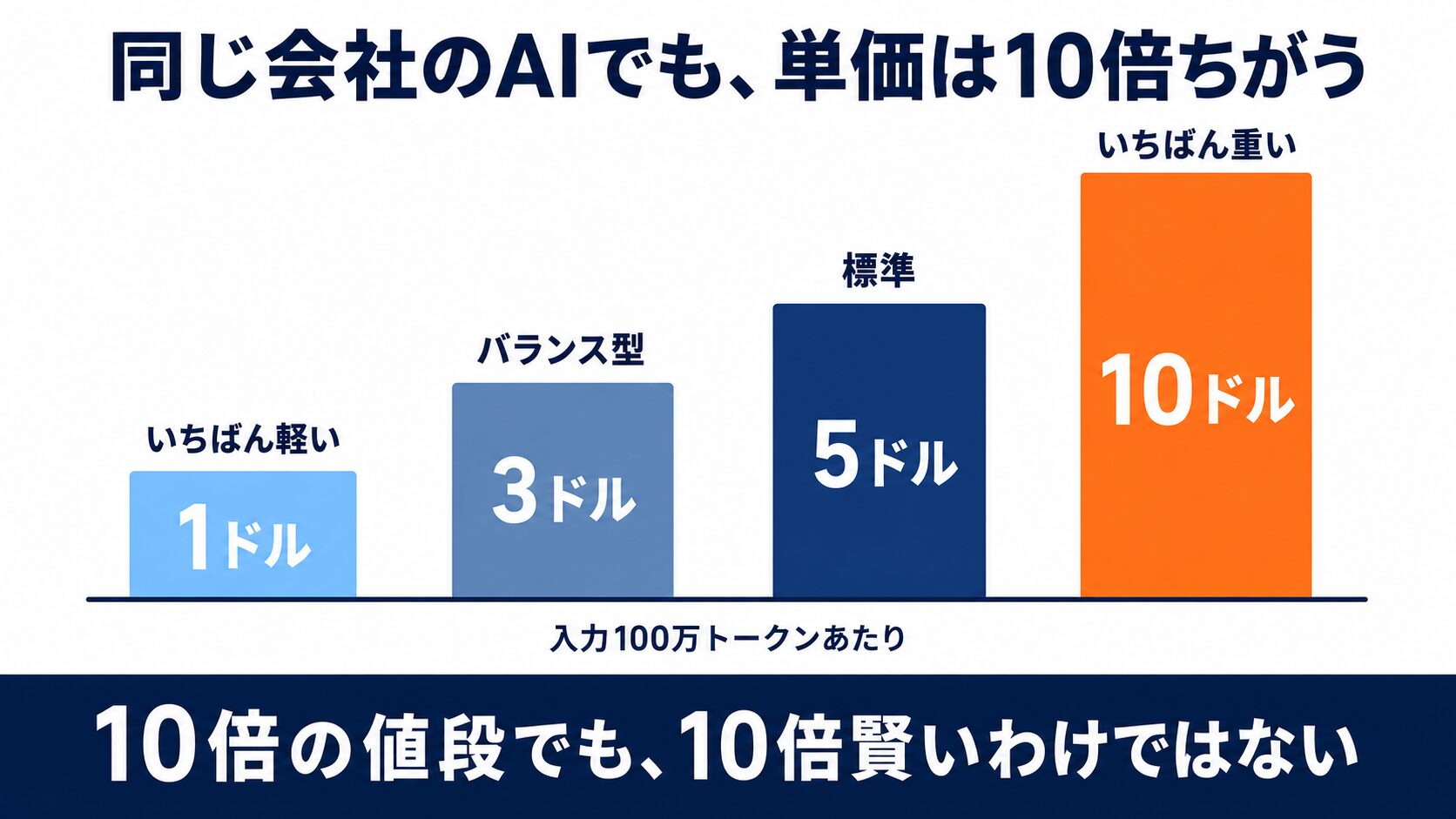 モデルによる単価の差を示す図