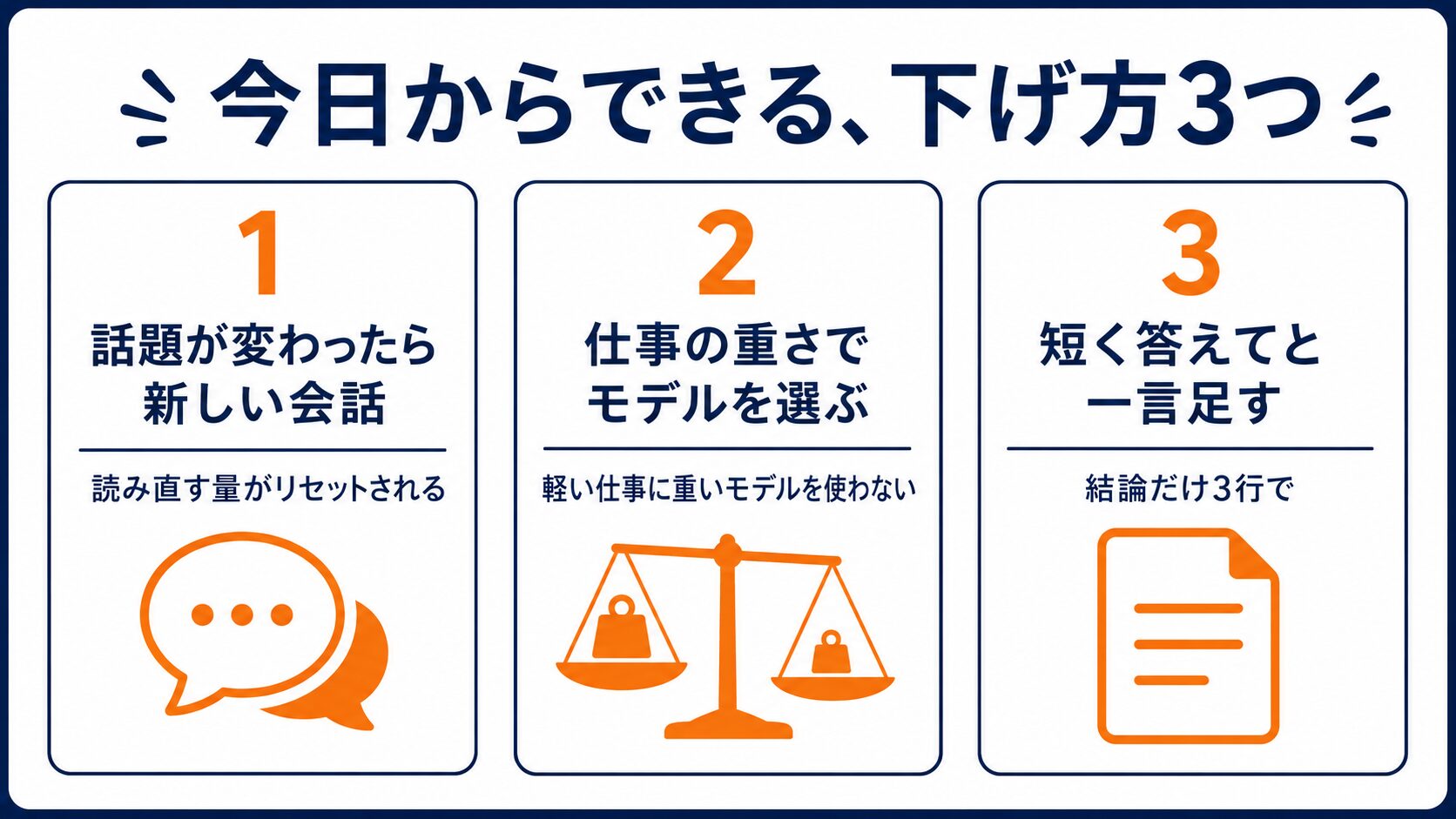 料金を下げる3つの方法の図解