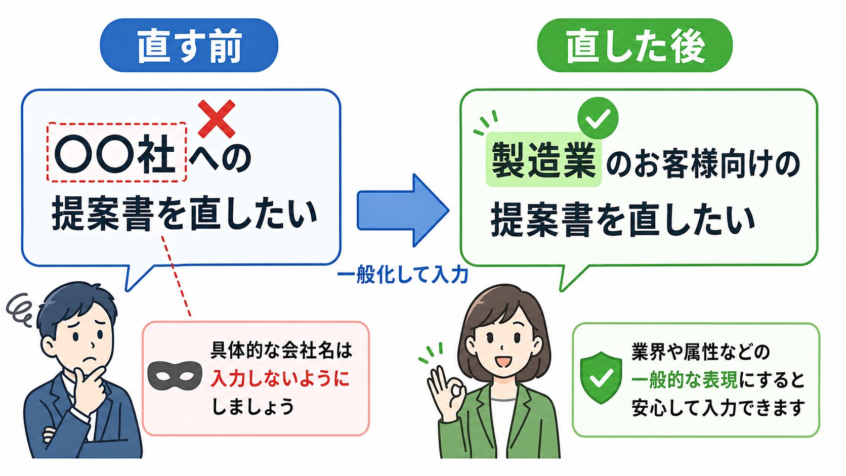 固有名詞を一般化してから入力するルールの直す前・直した後の比較図（会社名を業種名に置き換える例）