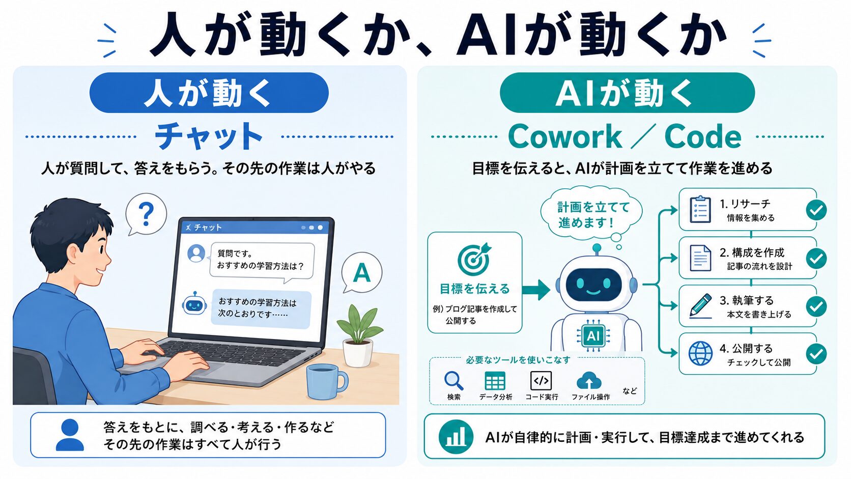 「人が動くか、AIが動くか」の対比図。左はチャット（人が質問して答えをもらい、その先の作業は人がやる）、右はCowork／Code（目標を伝えるとAIが計画を立ててリサーチ・執筆・公開まで自律的に進める）