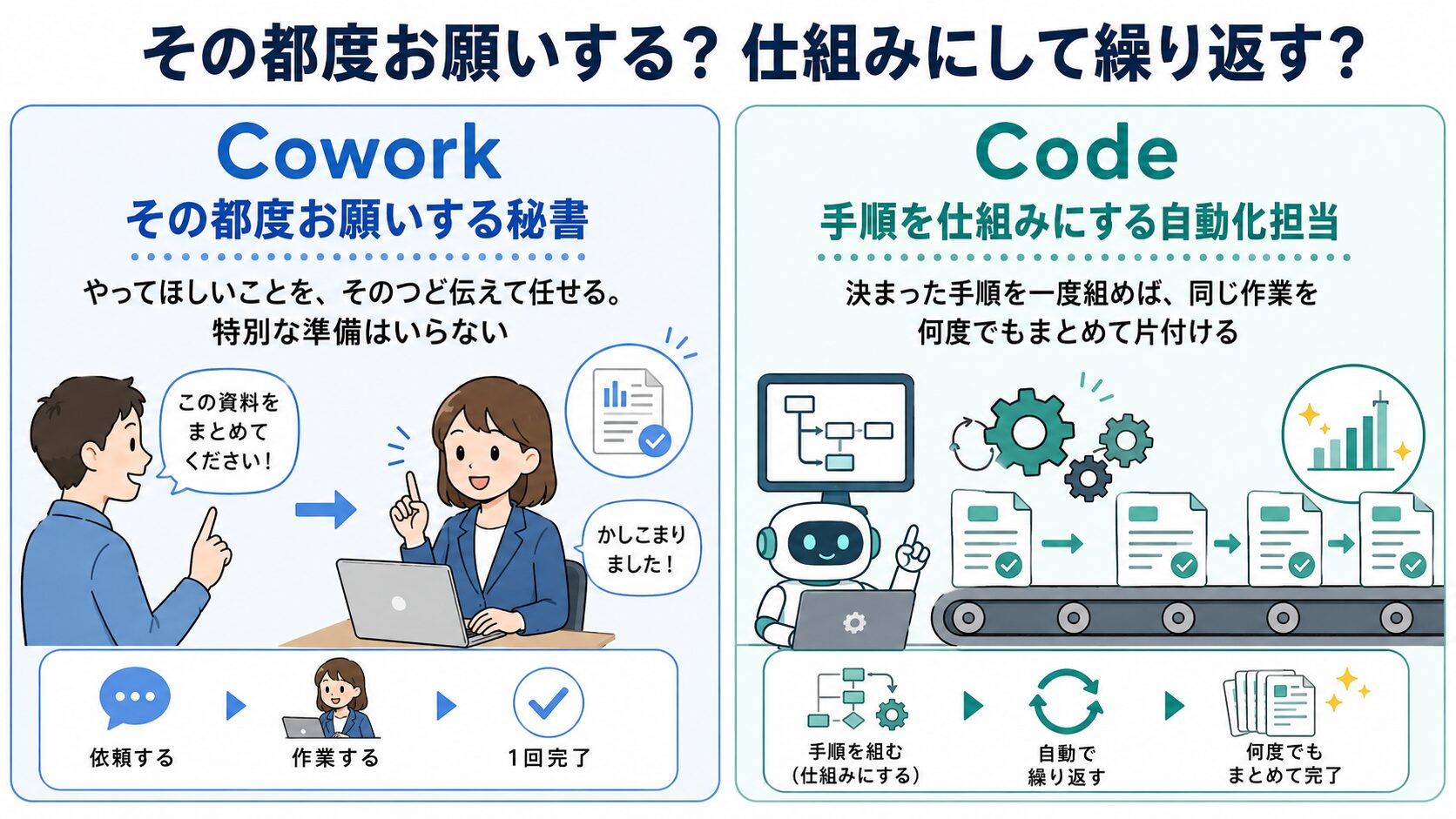 CoworkとCodeの役割の違いの対比図。Coworkは「その都度お願いする秘書」、Codeは「手順を仕組みにする自動化担当」