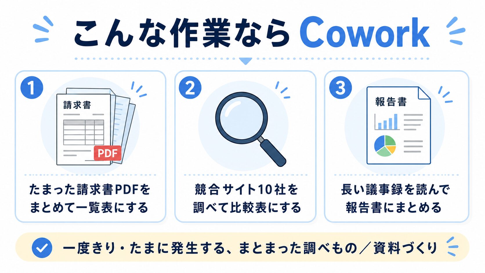 Coworkが向いている作業の具体例3つ（請求書PDFを一覧表に／競合10社を比較表に／議事録を報告書に）