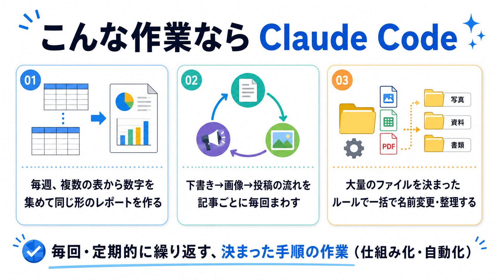 Claude Codeが向いている作業の具体例3つ（複数の表から数字を集めてレポート／下書き→画像→投稿を毎回／大量ファイルの一括整理）