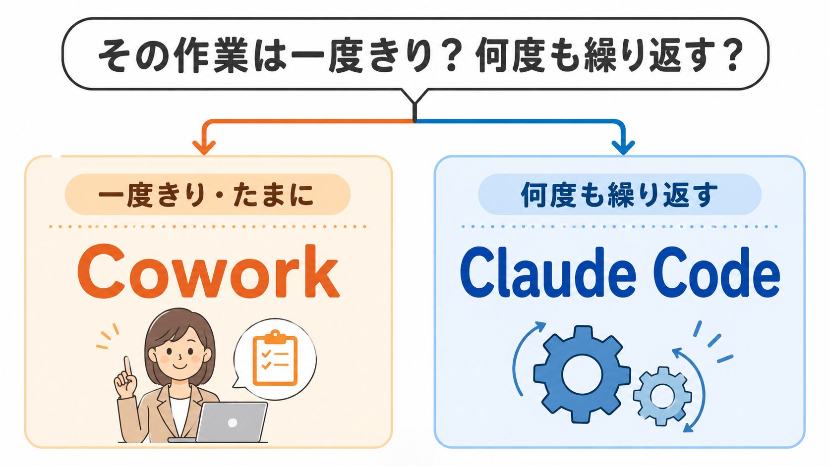 CoworkとClaude Codeの選び分けフローチャート。一度きり・たまにならCowork、何度も繰り返すならClaude Code