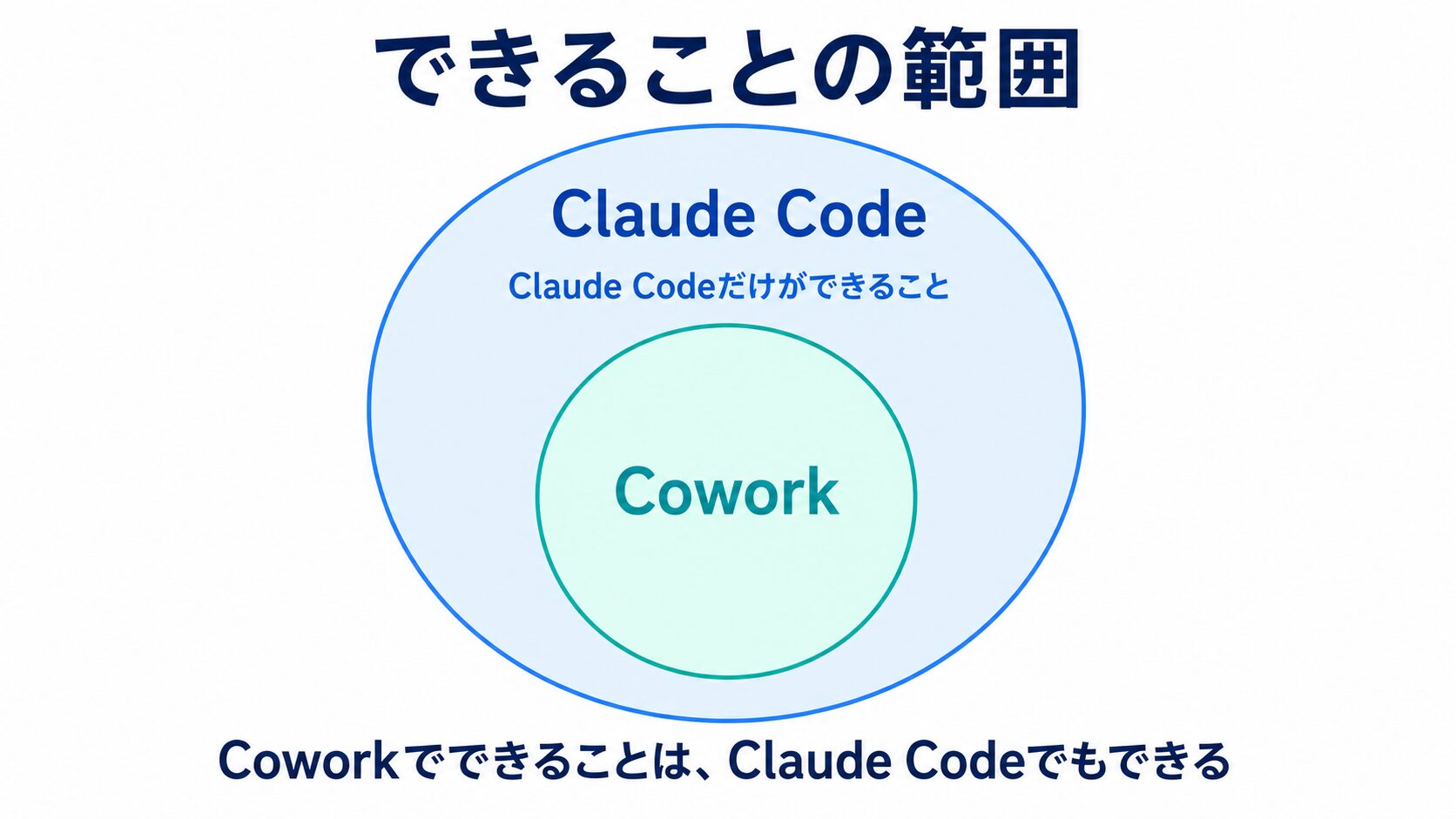 CoworkとClaude Codeのできることの範囲を表す入れ子の円。大きい円がClaude Code、その中の小さい円がCowork。Coworkでできることは、Claude Codeでもできる