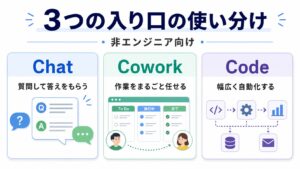 Claude CodeとCoworkの違い｜非エンジニアの使い分けをやさしく解説