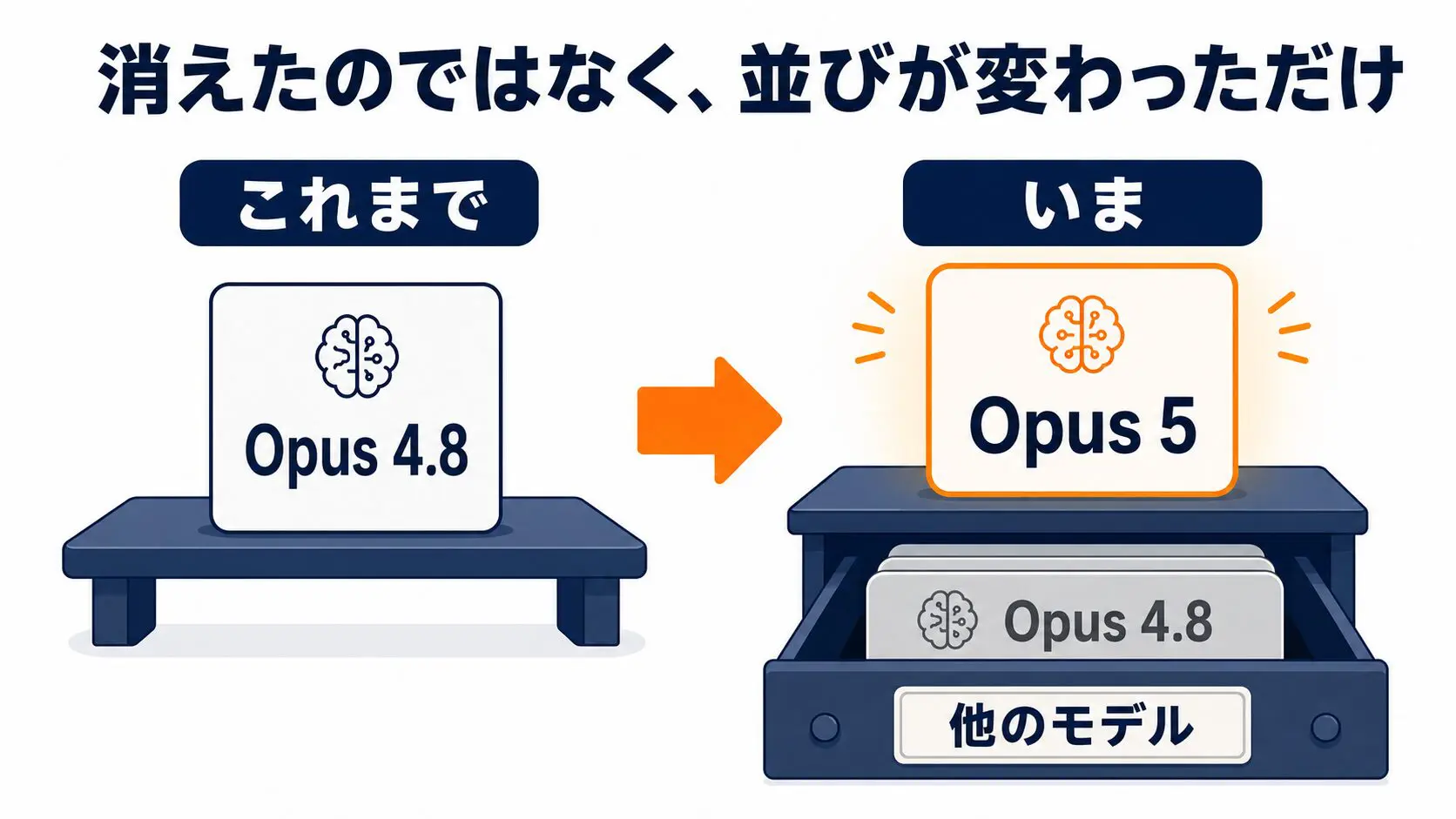 AIモデルの世代交代のイメージ図