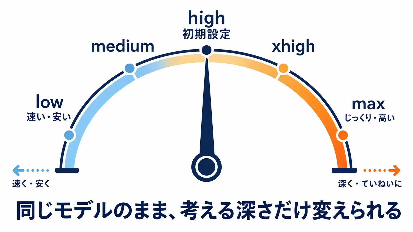 エフォート設定（AIの頑張り具合）を示すダイヤルの図解