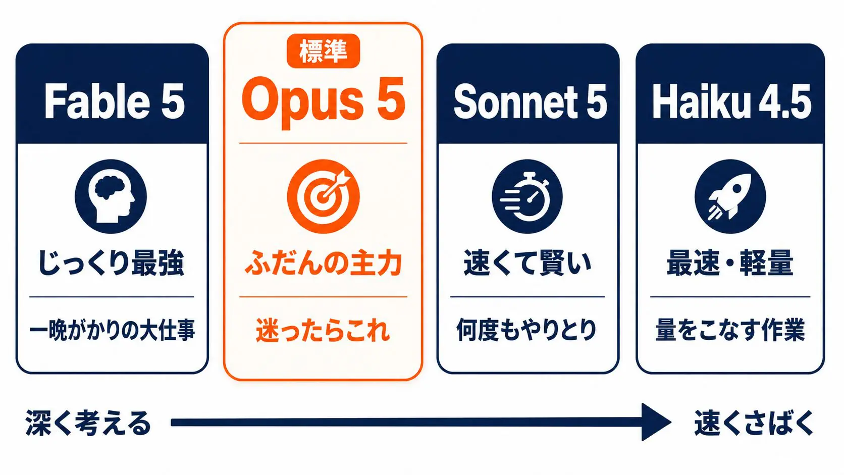 Claude Codeの4つのモデルの使い分け早見図