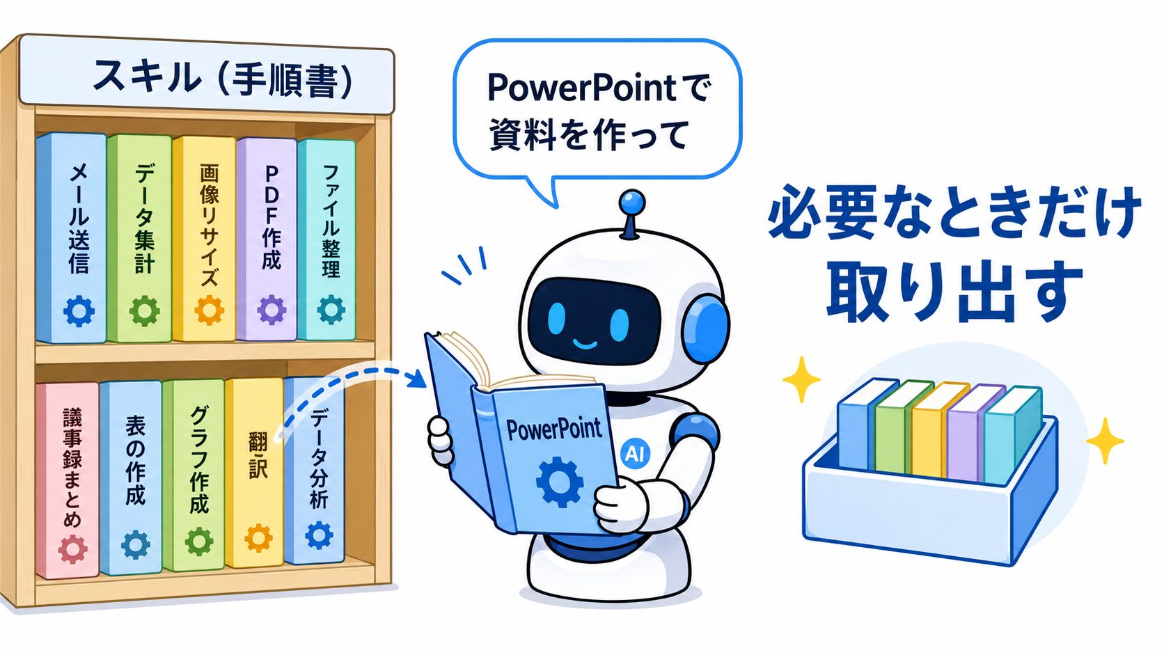 スキルは必要なときだけ棚から取り出して使う仕組みを表した図。本棚に並んだ手順書(スキル)の中から、AIが依頼に合った1冊だけを取り出して使う様子。