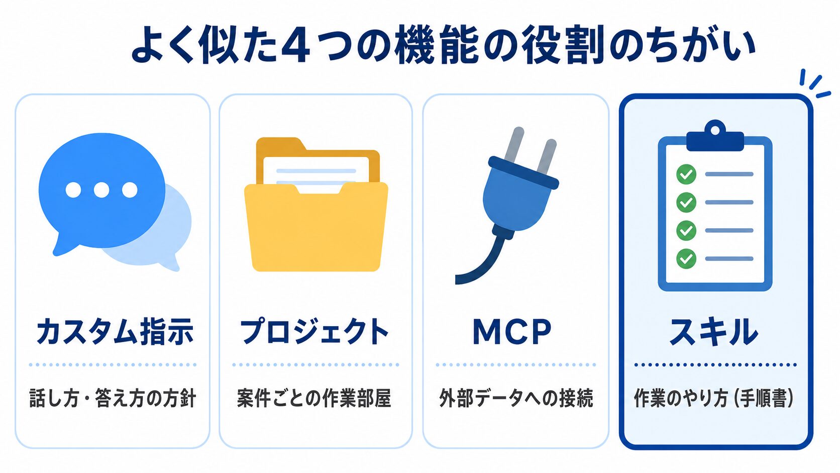 カスタム指示・プロジェクト・MCP・スキルの役割の違いを4枚のカードで比較した図。スキルは「作業のやり方(手順書)」にあたる。
