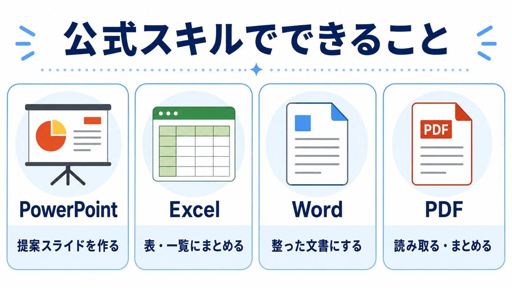 公式スキルでできることを示した図。PowerPoint・Excel・Word・PDFの4種類のファイルを作成・処理できる。