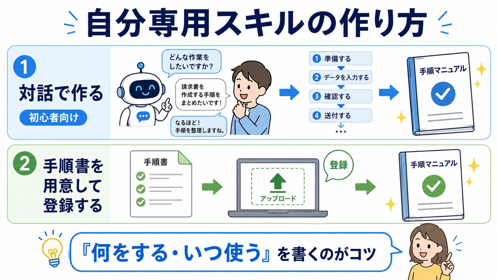 自分専用スキルの作り方の図。Claudeと対話して作る方法と、手順書を用意して登録する方法の2ルート。「何をする・いつ使う」を書くのがコツ。