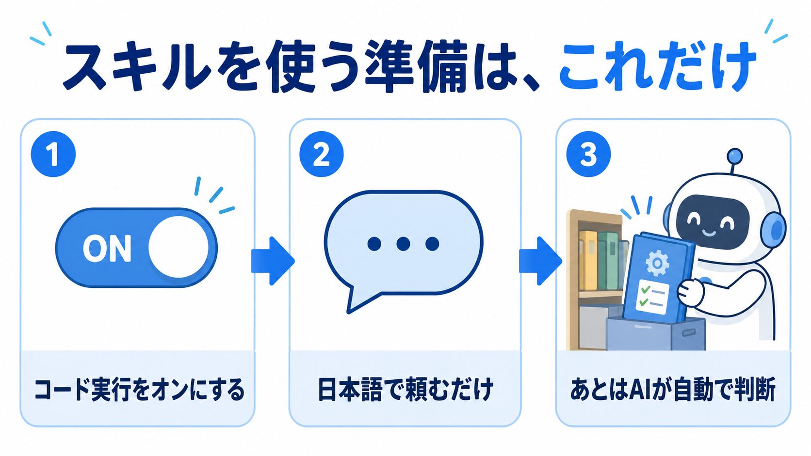 スキルを使う準備の図。1.コード実行をオンにする 2.日本語で頼むだけ 3.あとはAIが自動でスキルを使う。