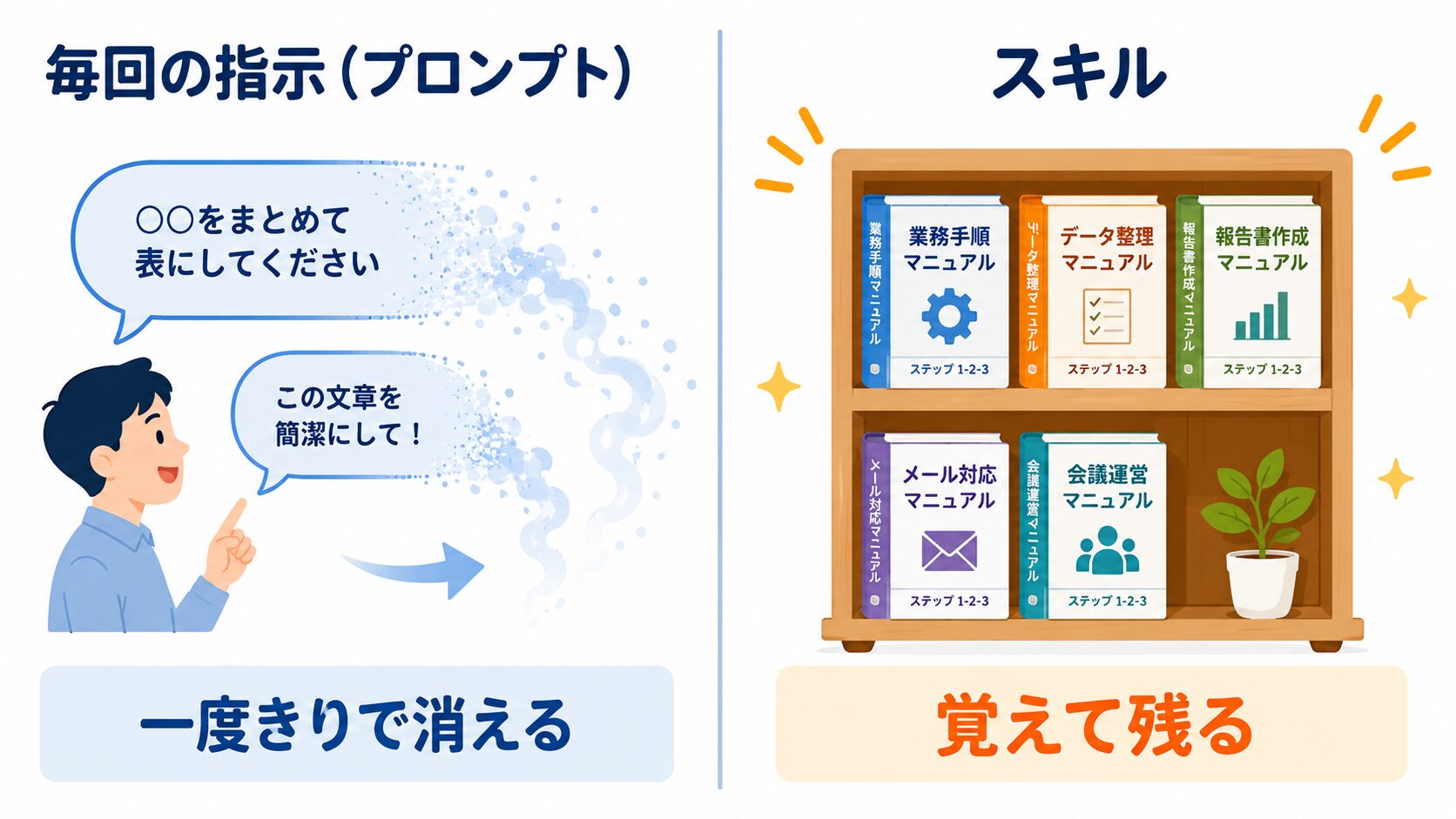 毎回の指示(プロンプト)とスキルのちがいの図。プロンプトは一度きりで消え、スキルは手順書として棚に残る。