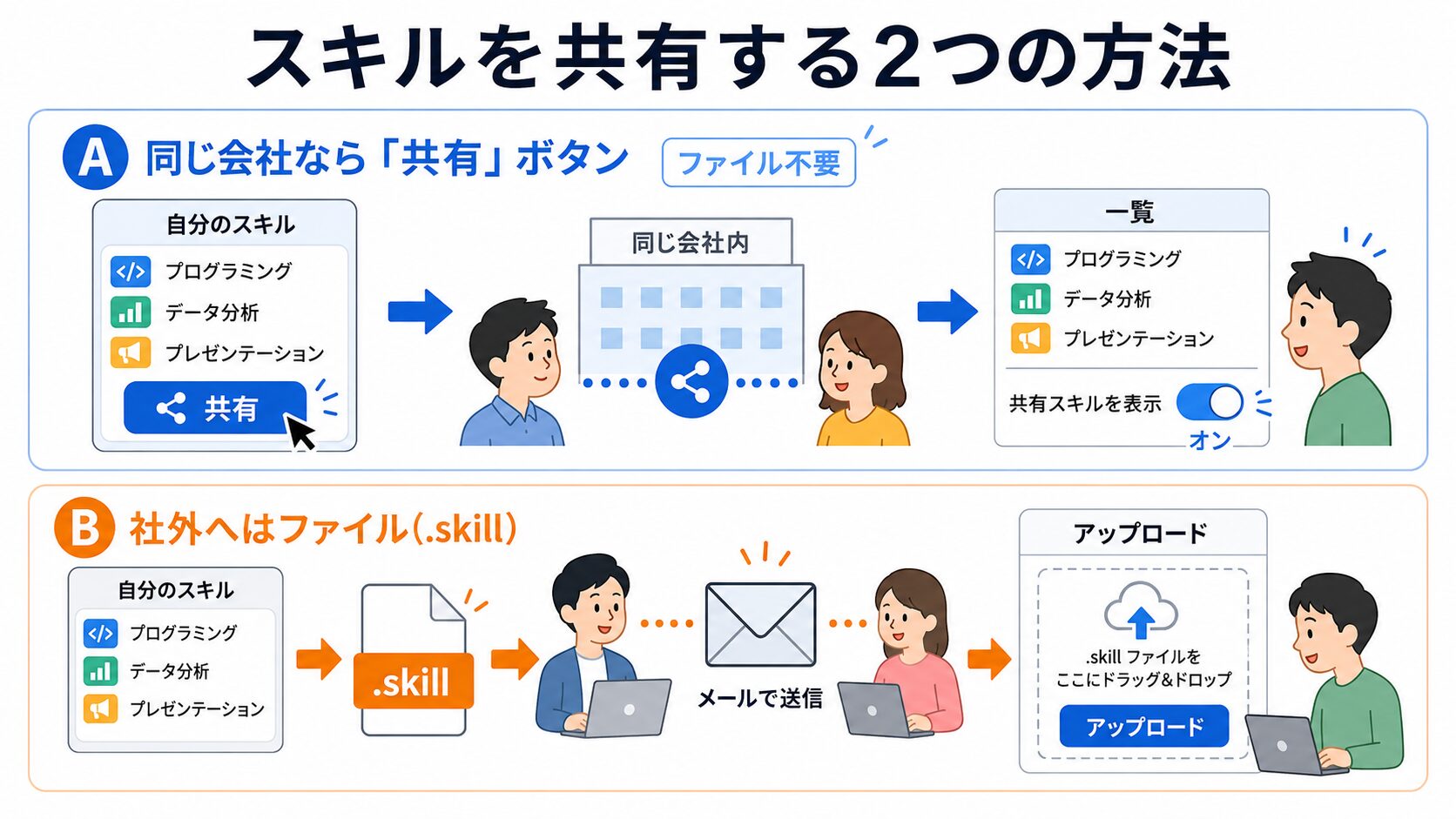 スキルを共有する2つの方法の図。A:同じ会社なら「共有」ボタンでファイル不要。B:社外へは.skillファイルを渡して相手がアップロードする。