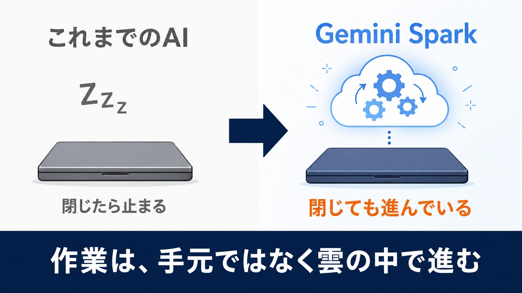 パソコンを閉じてもクラウドで動き続けることを示す図