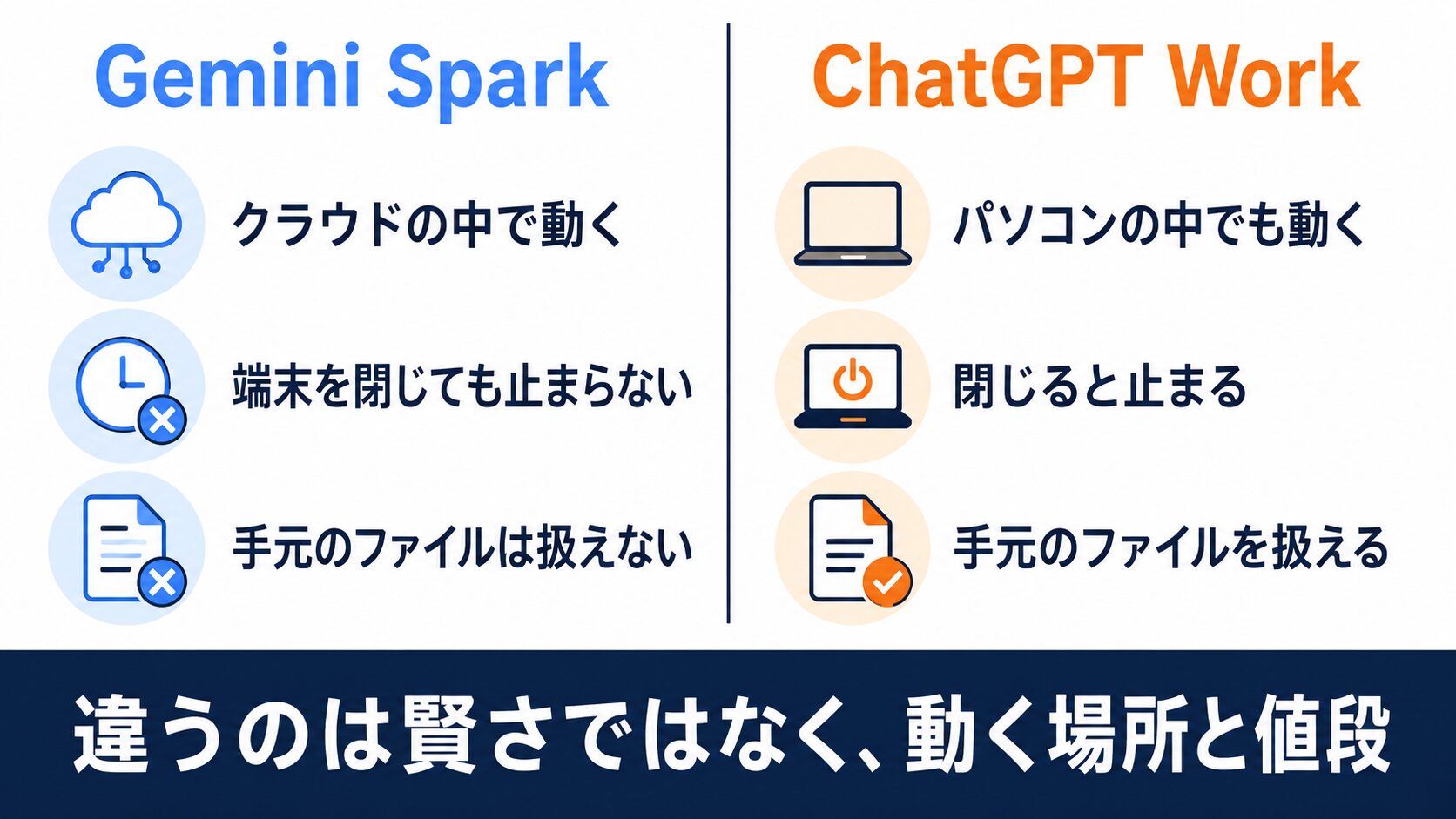 Gemini SparkとChatGPT Workの違いの図解
