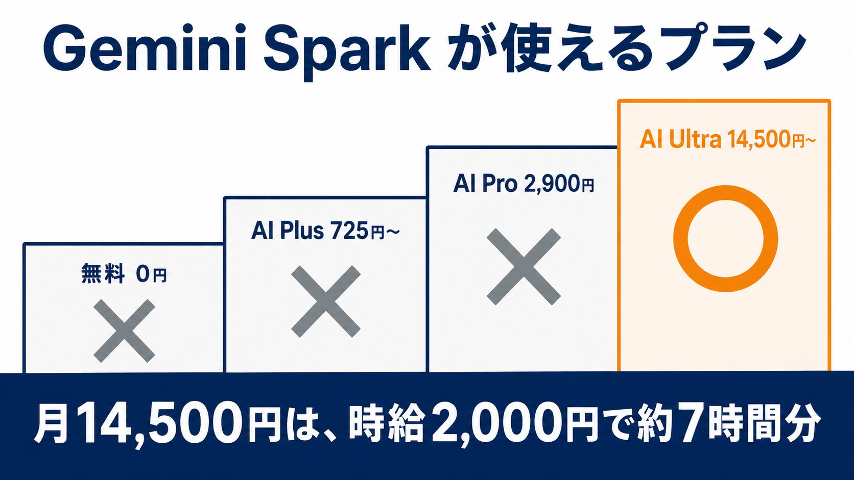 料金の分かれ目を示す図解