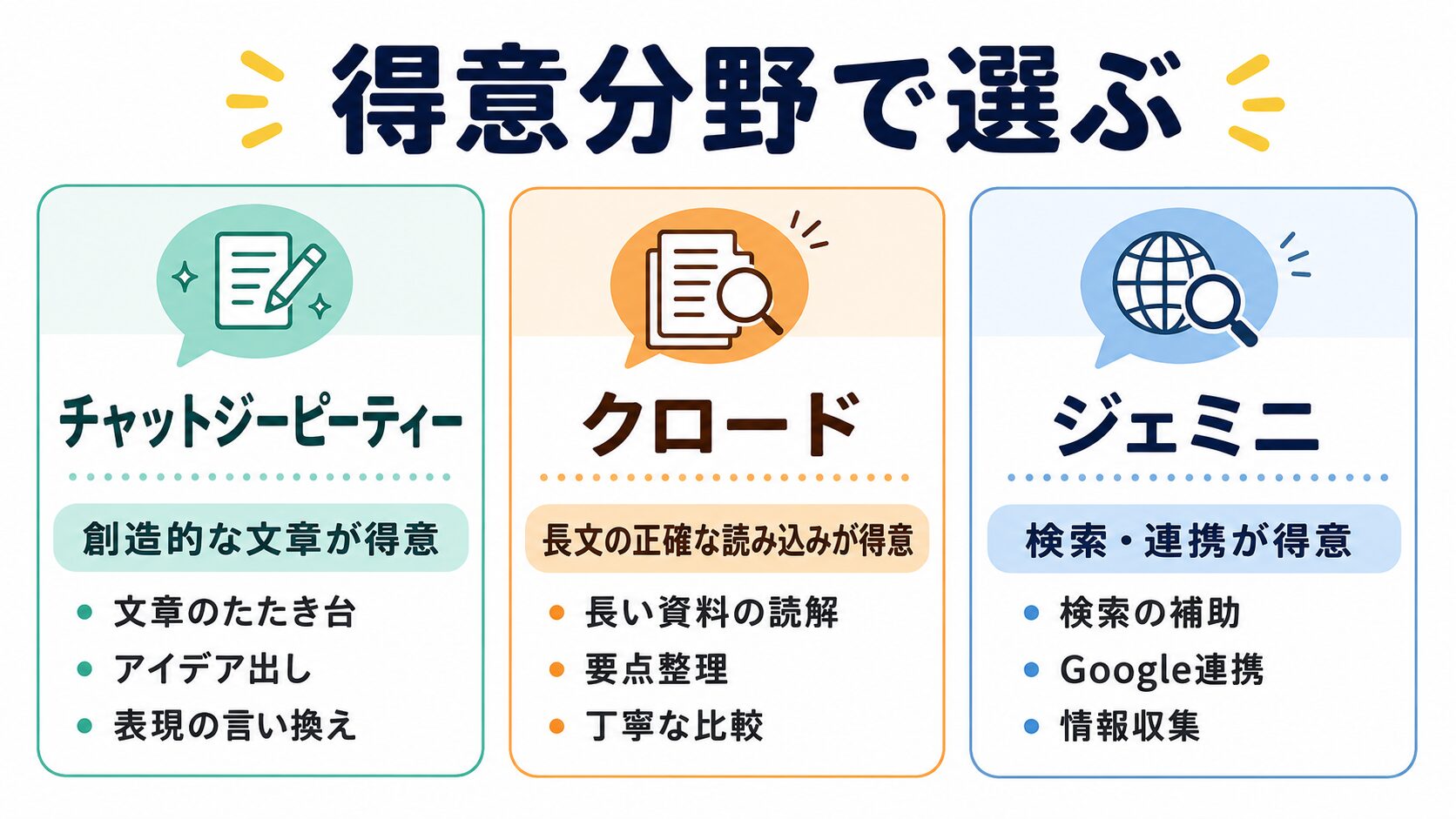 ChatGPT・Claude・Geminiの得意分野を比較した図解(創造的な文章・長文の正確な読み込み・検索連携)