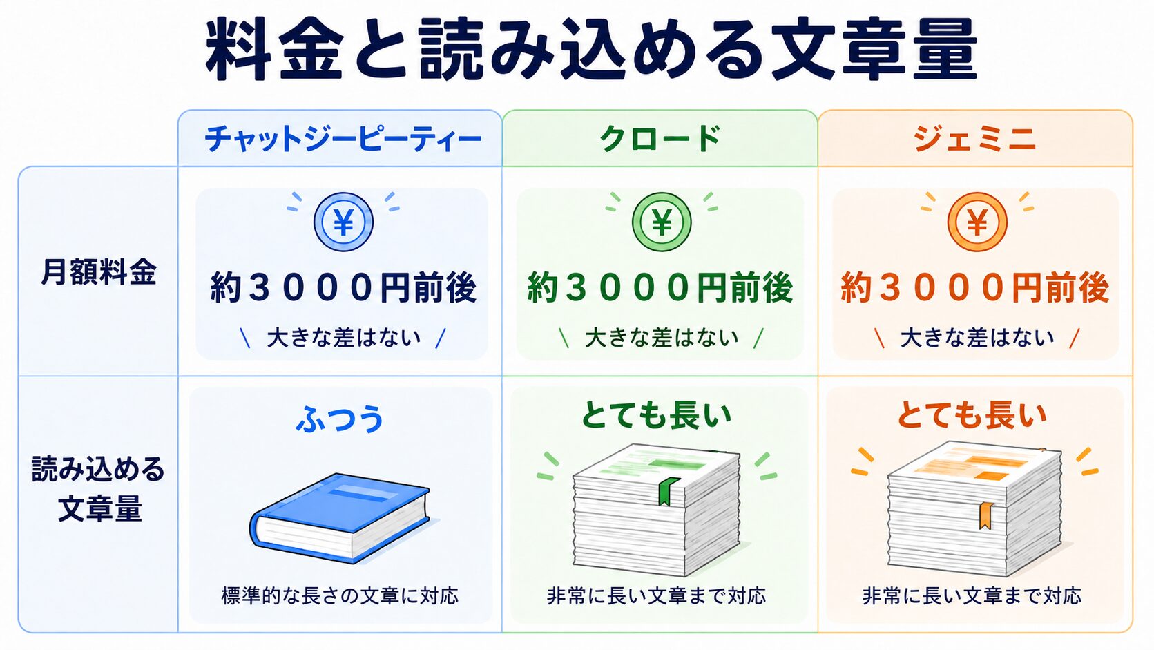 ChatGPT・Claude・Geminiの月額料金と読み込める文章量を比較した表(料金は3つとも大きな差はなく、Claude・Geminiは長文対応に強い)