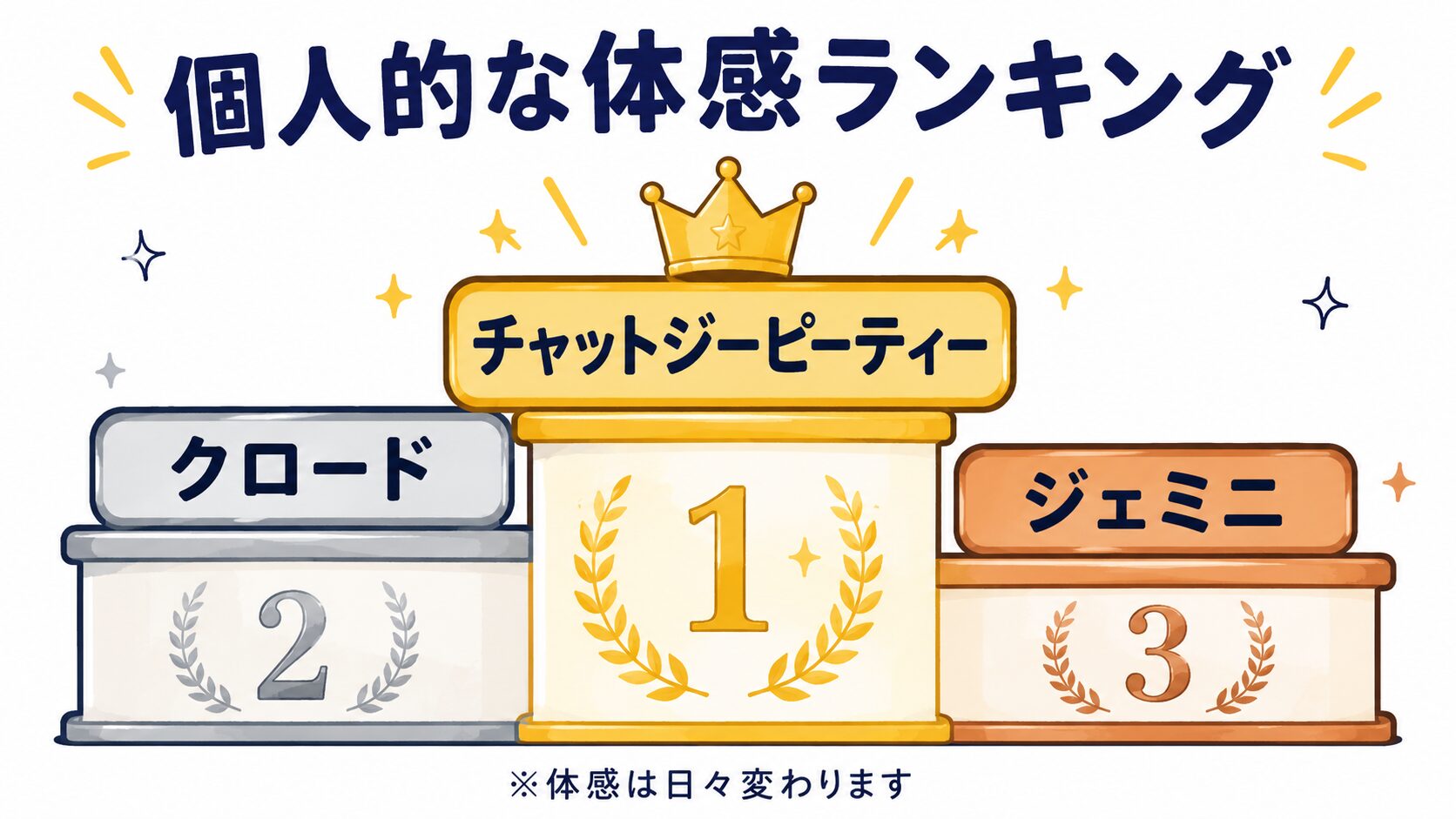 回答の頭の良さという個人的な体感ランキングを表彰台で表した図解(1位ChatGPT・2位Claude・3位Gemini、体感は日々変わる旨の注記つき)